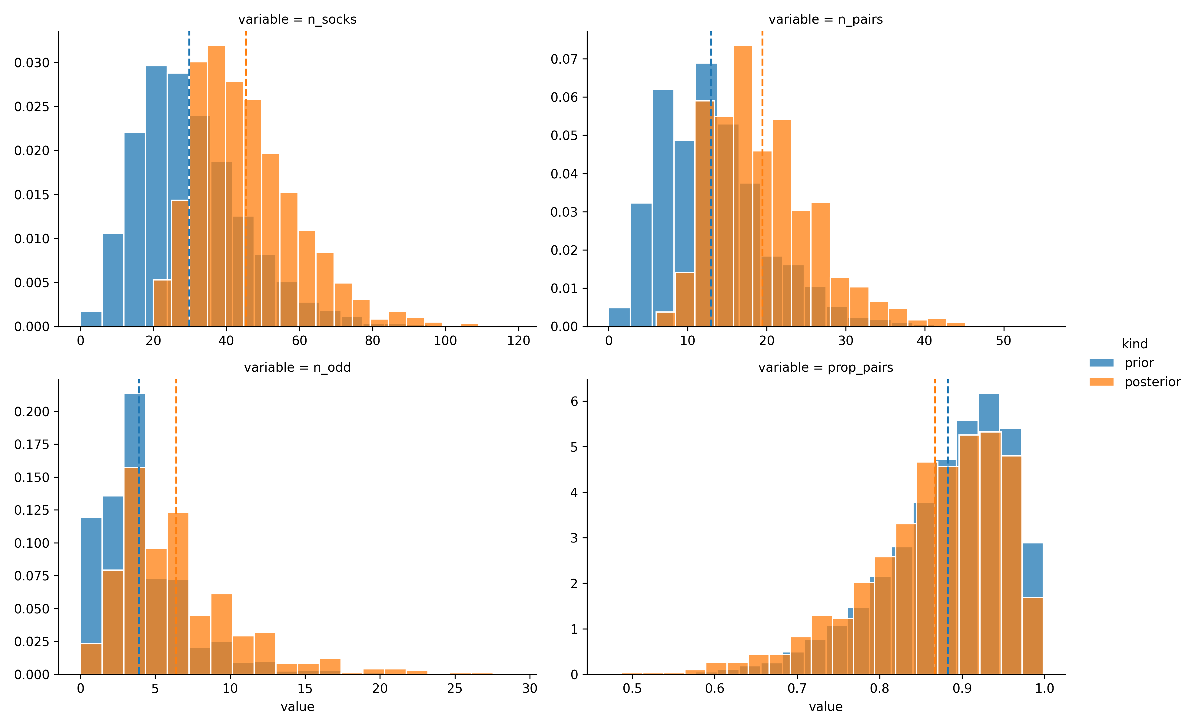 Figure 3: Prior and Posterior plot